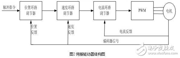 英威騰伺服在雕銑機上的應(yīng)用
