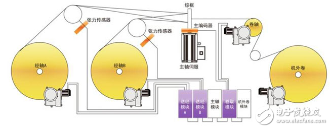 無梭織機(jī)電子卷取送經(jīng)系統(tǒng)解決方案