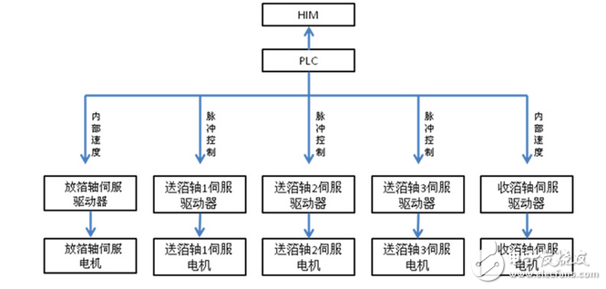 英威騰伺服系統(tǒng)在全自動燙金機上的應用案例