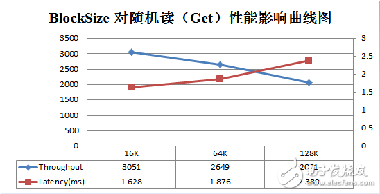 HBase列族設(shè)計優(yōu)化實踐分析