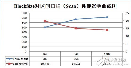 HBase列族設(shè)計優(yōu)化實踐分析