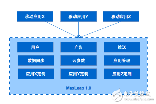 云服務(wù)架構(gòu)的演進過程