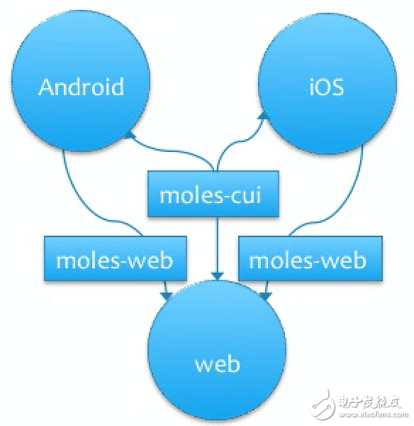 實(shí)例分析關(guān)于攜程Moles框架