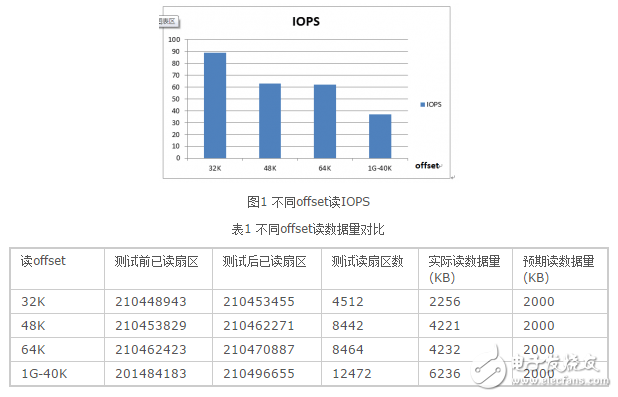 關(guān)于DirectIO時的IO放大探究分析