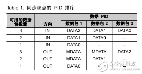 USB 在EZ-USB? FX2? 和 FX2LP? 中通過同步或批量端點的流數(shù)據-AN4053