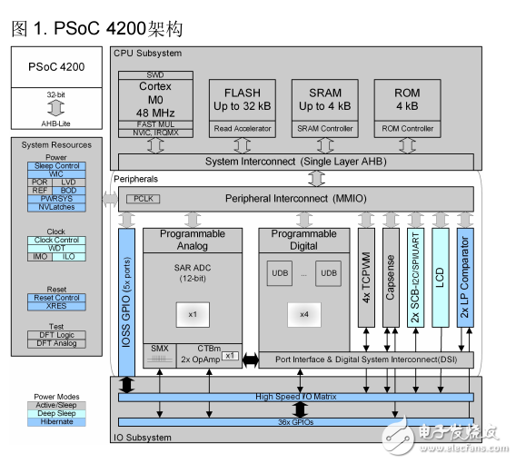 PSoC 4 入門(mén)
