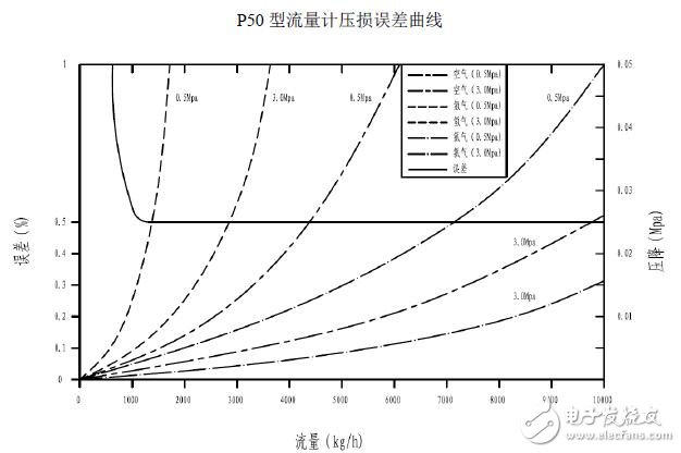 基于P系列流量計(jì)的優(yōu)勢特點(diǎn)
