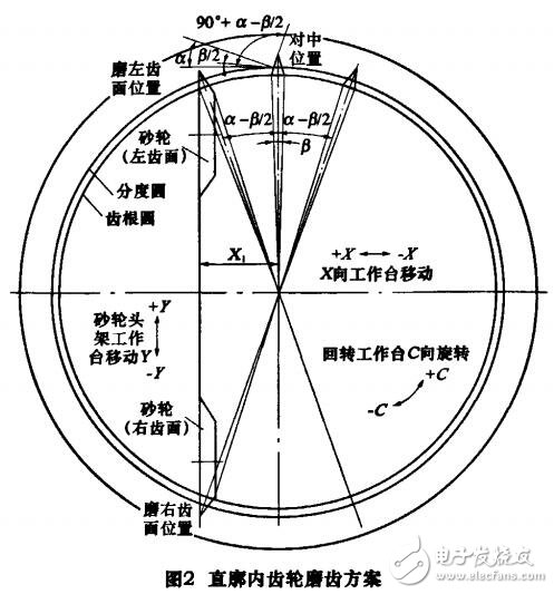 磨齒機(jī)設(shè)計與研究