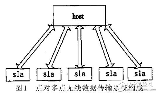 基于點(diǎn)對點(diǎn)的無線數(shù)據(jù)傳輸設(shè)計(jì)方案