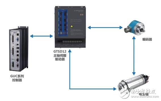 基于GTSD12系列主軸伺服驅(qū)動(dòng)器架構(gòu)及接口定義