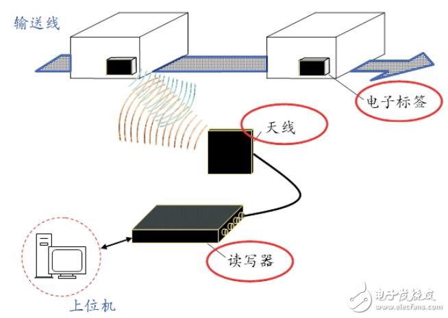 基于RFID自動識別技術(shù)的功能及連接圖