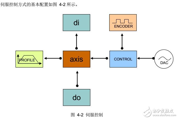 運(yùn)動(dòng)控制器系統(tǒng)配置及檢測(cè)