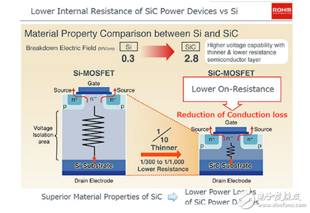 SiC MOSFET的工作：挑戰(zhàn)和設(shè)計建議