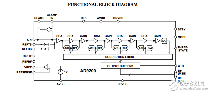 AD9200完整的10位20MSPS，80毫瓦cmos模數(shù)轉(zhuǎn)換器