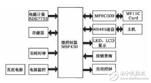 感應(yīng)式電能表的工作原理與基于射頻識別技術(shù)的智能電能表的設(shè)計