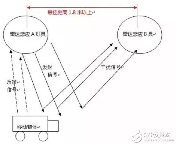 雷達(dá)感應(yīng)技術(shù)與多個雷達(dá)感應(yīng)燈具安裝時燈具間隔的研究與介紹