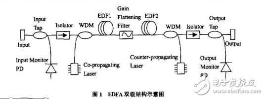 三類(lèi)光放大器的介紹及EDEA的現(xiàn)狀與發(fā)展