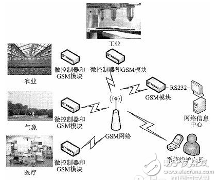 遠(yuǎn)程監(jiān)控系統(tǒng)的構(gòu)成與基于GSM通信技術(shù)的遠(yuǎn)程監(jiān)控系統(tǒng)設(shè)計(jì)