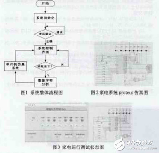 家用電器遠(yuǎn)程控制平臺(tái)的系統(tǒng)及其基于labview和proteus的設(shè)計(jì)與仿真