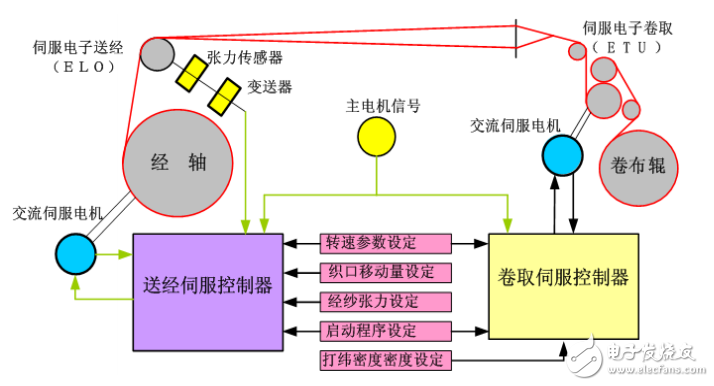 英威騰SL320-SL330系列電子卷取(雙)送經系統(tǒng)操作說明