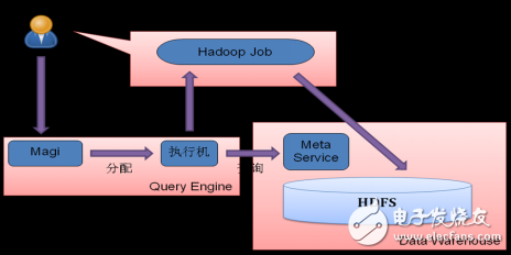 基于SparkSQL與Tachyon的PINGO架構(gòu)