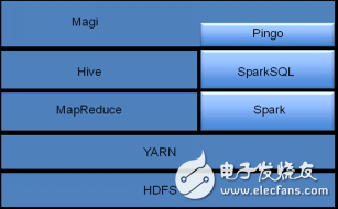 基于SparkSQL與Tachyon的PINGO架構(gòu)