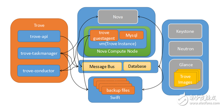 OpenStack數(shù)據(jù)庫服務(wù)與Trove的介紹