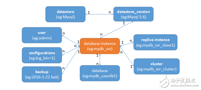 OpenStack數(shù)據(jù)庫服務(wù)與Trove的介紹