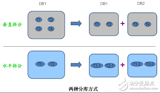 結(jié)合實(shí)踐對(duì)水平分庫(kù)做一個(gè)系統(tǒng)地剖析