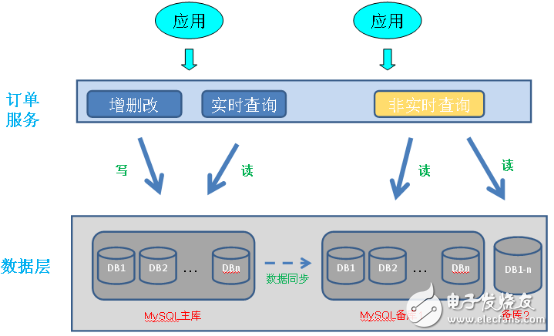 結(jié)合實(shí)踐對(duì)水平分庫(kù)做一個(gè)系統(tǒng)地剖析