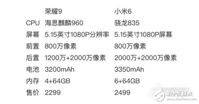 華為榮耀9與華為小米6對(duì)比評(píng)測(cè)：高顏值高性能，榮耀9和小米6哪個(gè)值得入手？
