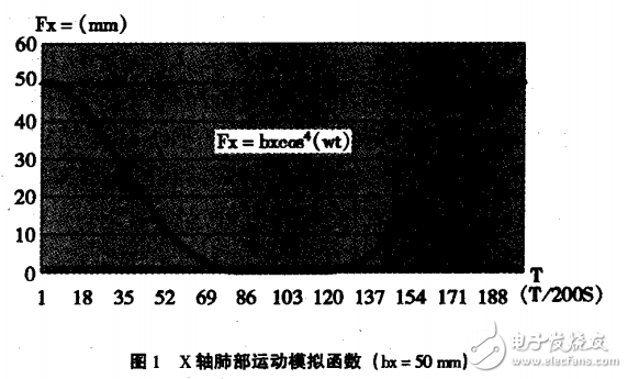 基于LM3S2651的肺呼吸弛豫運(yùn)動模擬平臺