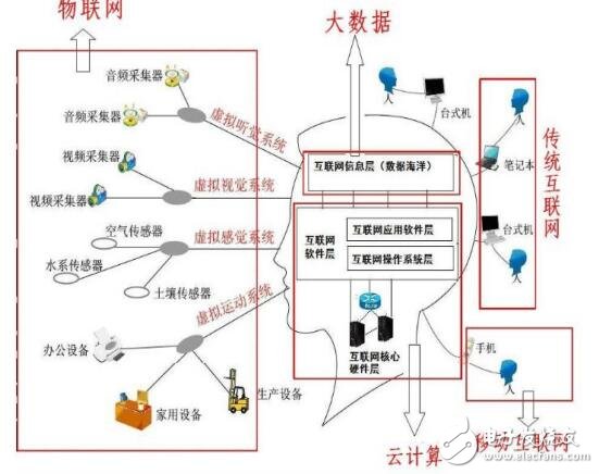 基于大數(shù)據(jù)與云計算和物聯(lián)網(wǎng)的關系及區(qū)別