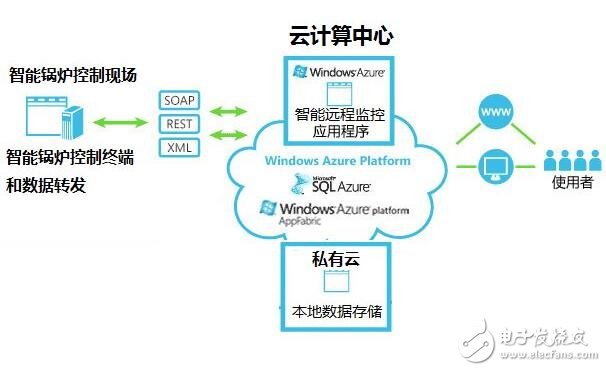 基于云計算產(chǎn)品功能