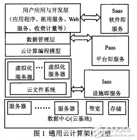 基于云計算的架構模型研究