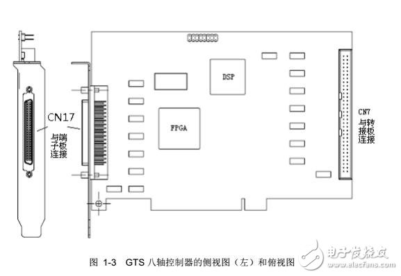 基于GTS-800運動控制器硬件連接及軟件調(diào)試
