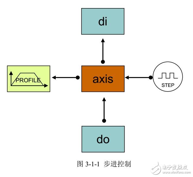 基于GTS運動控制器系統(tǒng)配置及安全機制