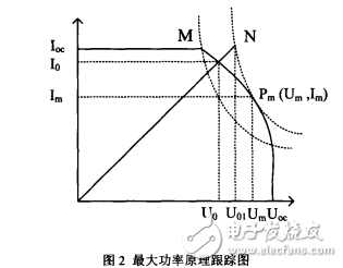 光伏發(fā)電最大功率點跟蹤原理與跟蹤控制方法的研究