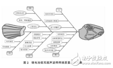 超聲波焊接原理與鋰電池極耳超聲波焊接質(zhì)量的分析