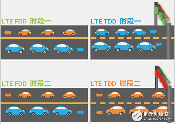 TDD和FDD的介紹及其之間的優(yōu)劣勢(shì)分析