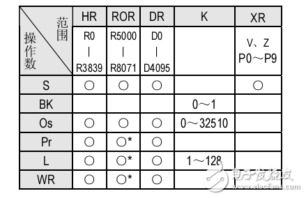 永宏plc搬移指令_寫(xiě)入數(shù)據(jù)至數(shù)據(jù)記憶匣