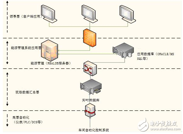 紫金橋實時數(shù)據(jù)庫構建能源管理信息系統(tǒng)的方案