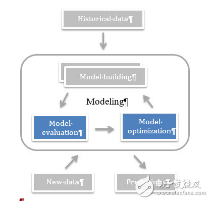 機器學(xué)習之模型評估和優(yōu)化