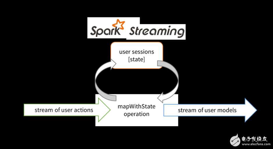 在Spark Streaming中實現(xiàn)快速狀態(tài)流處理
