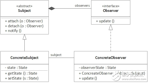 在 Java8 環(huán)境下實(shí)現(xiàn)觀察者模式的實(shí)例分析