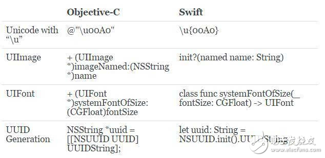 從Objective-C向Swift轉(zhuǎn)換經(jīng)驗(yàn)分享