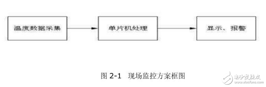 基于MSP430的多點無線溫度測控系統(tǒng)