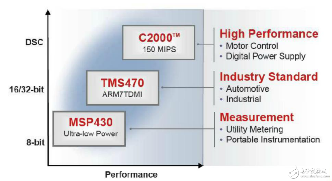 基礎(chǔ)，核心。MSP430入門教程