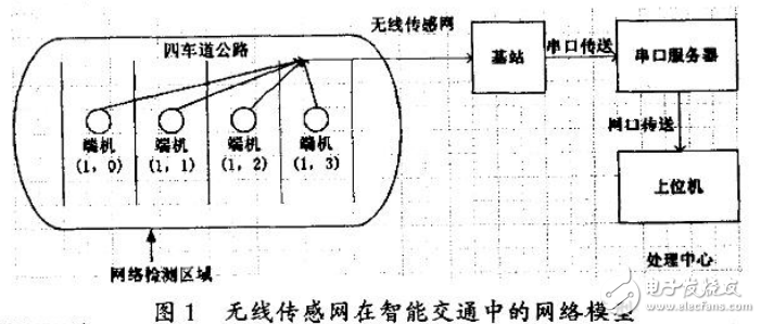 超低功耗MSP430在無線傳感網(wǎng)絡(luò)上的應(yīng)用