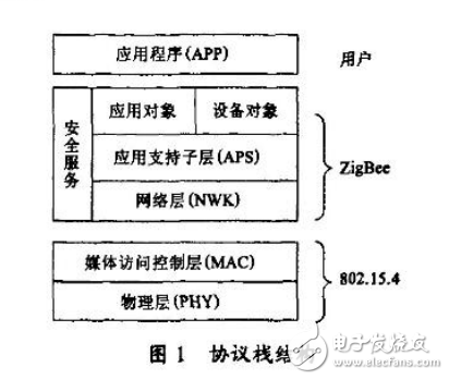 基于ZigBee和MSP430的商場(chǎng)無(wú)線測(cè)溫系統(tǒng)的設(shè)計(jì)